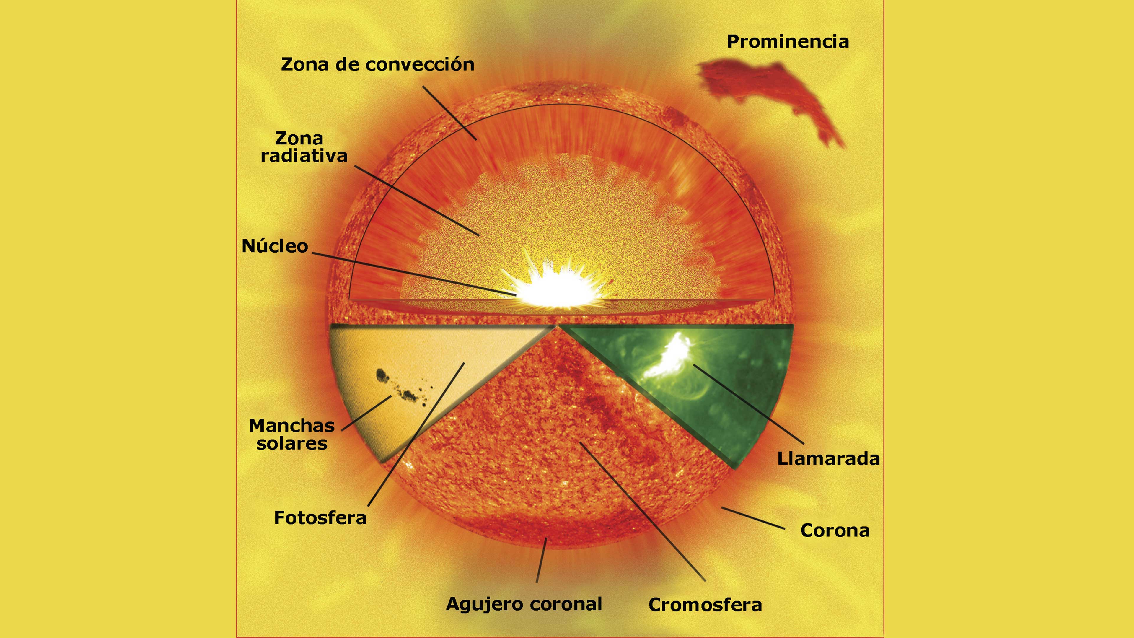 El poder del Sol