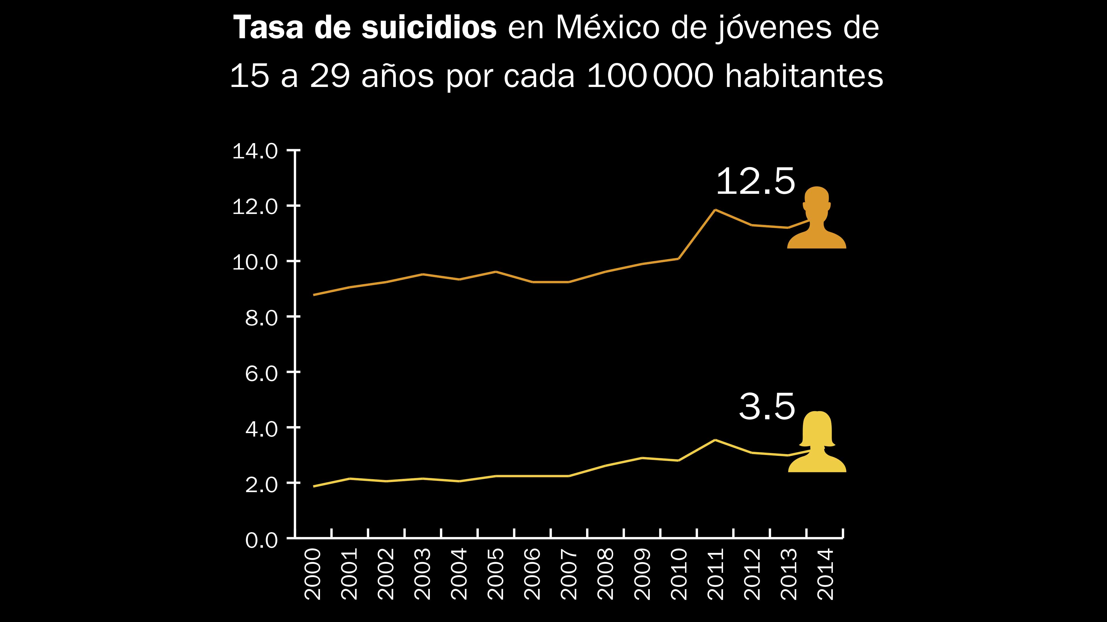 Suicidio: jóvenes en riesgo