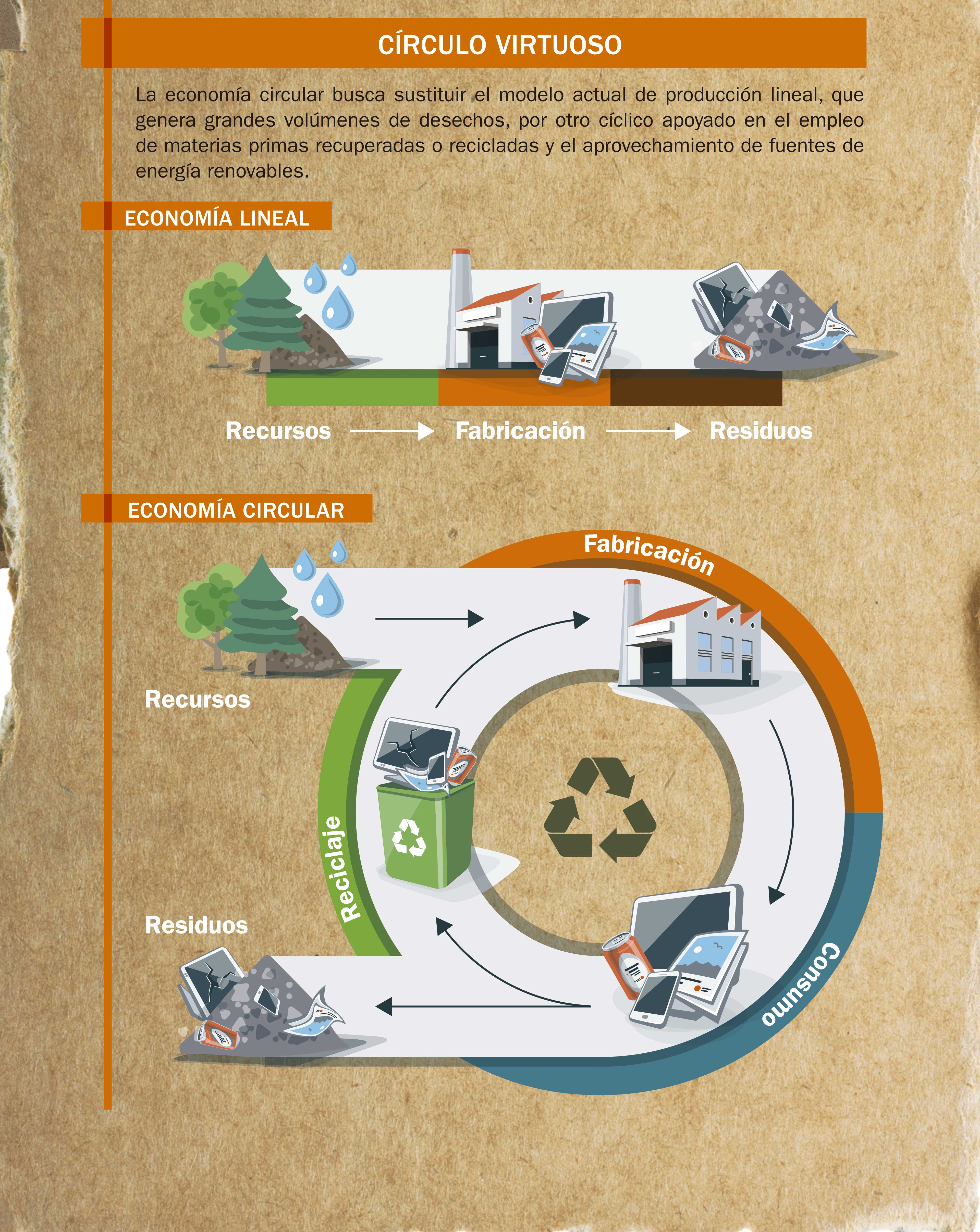 Economía circular, del objeto desechable a la producción sustentable