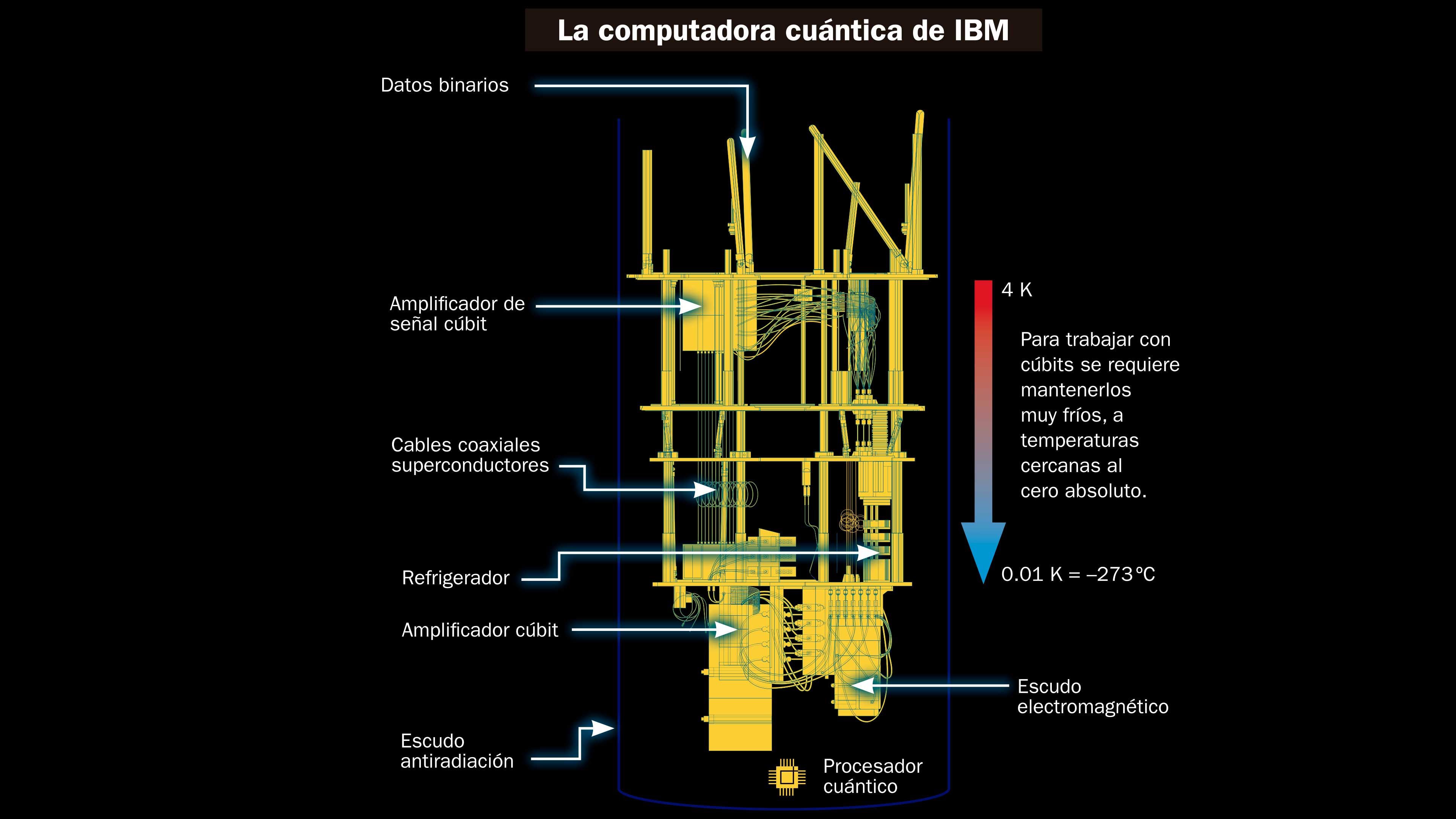 El sueño de la computación cuántica