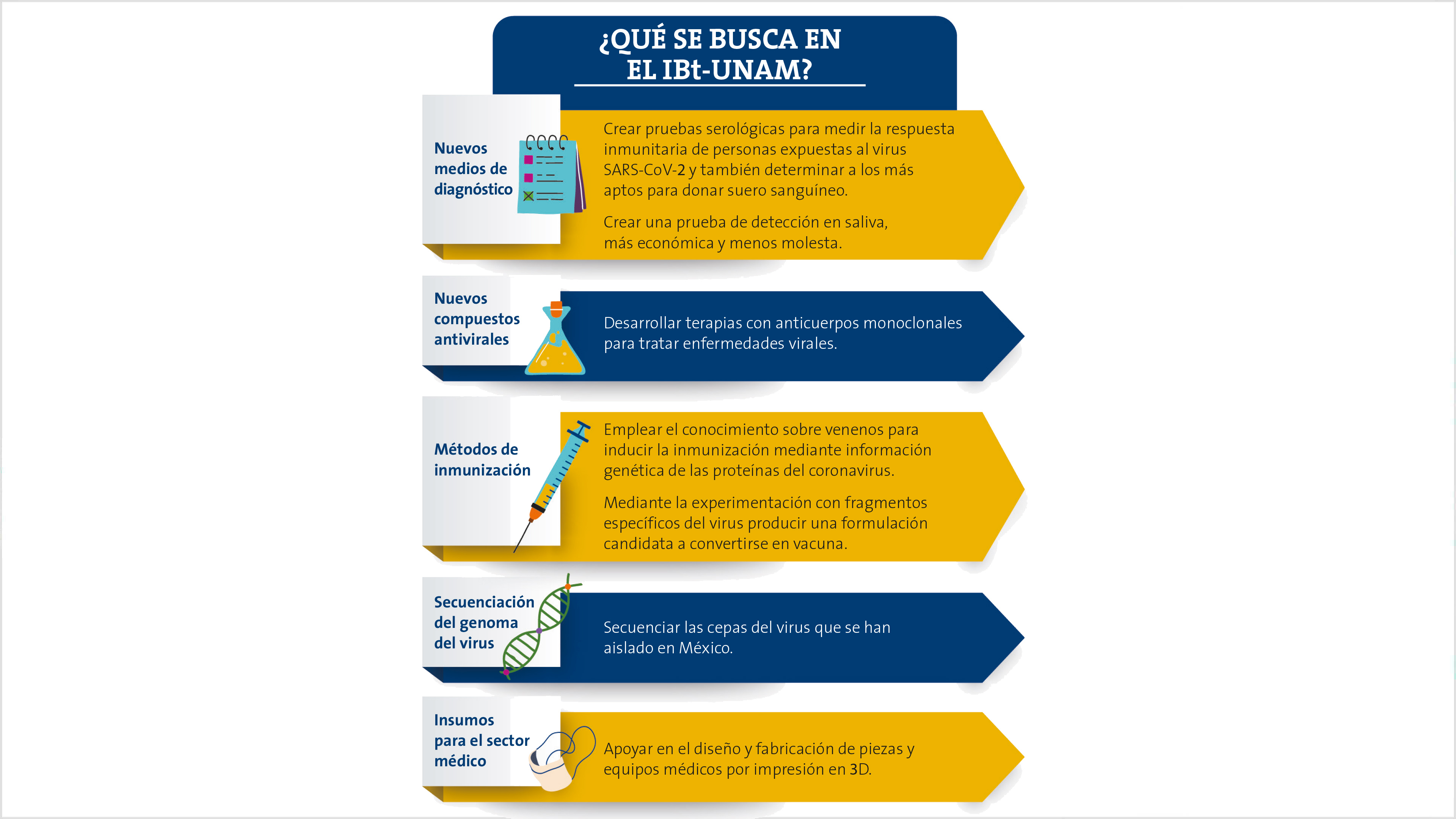 Biotecno logía contra la pandemia