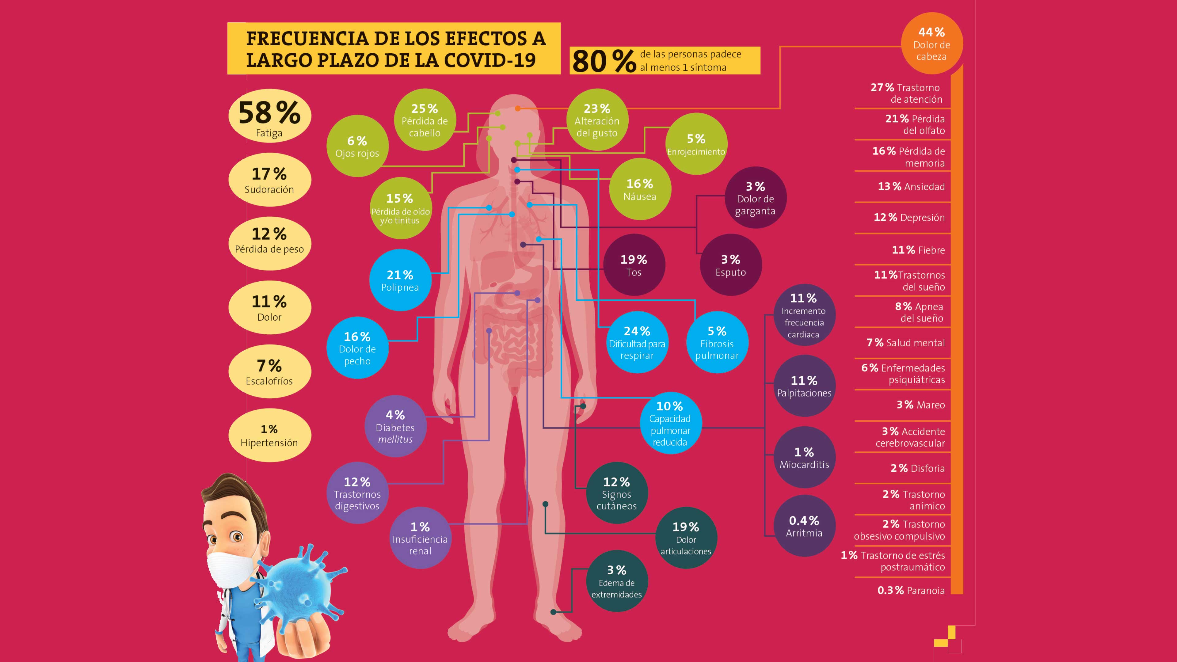 Secuelas: el síndrome post-covid