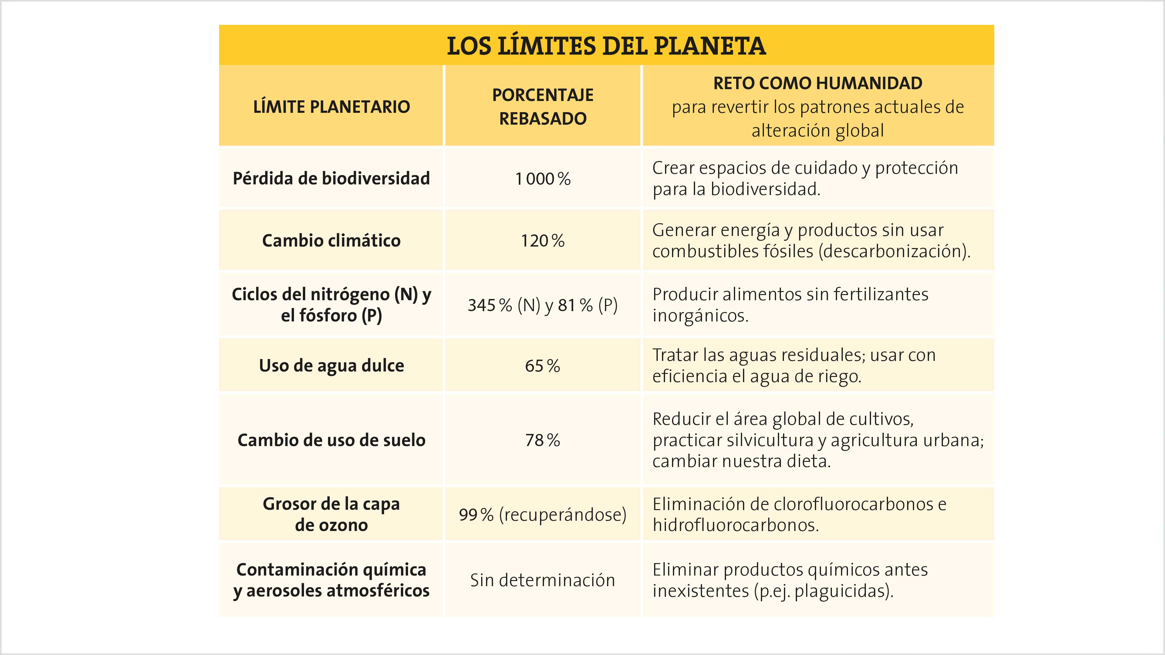 Los límites del planeta