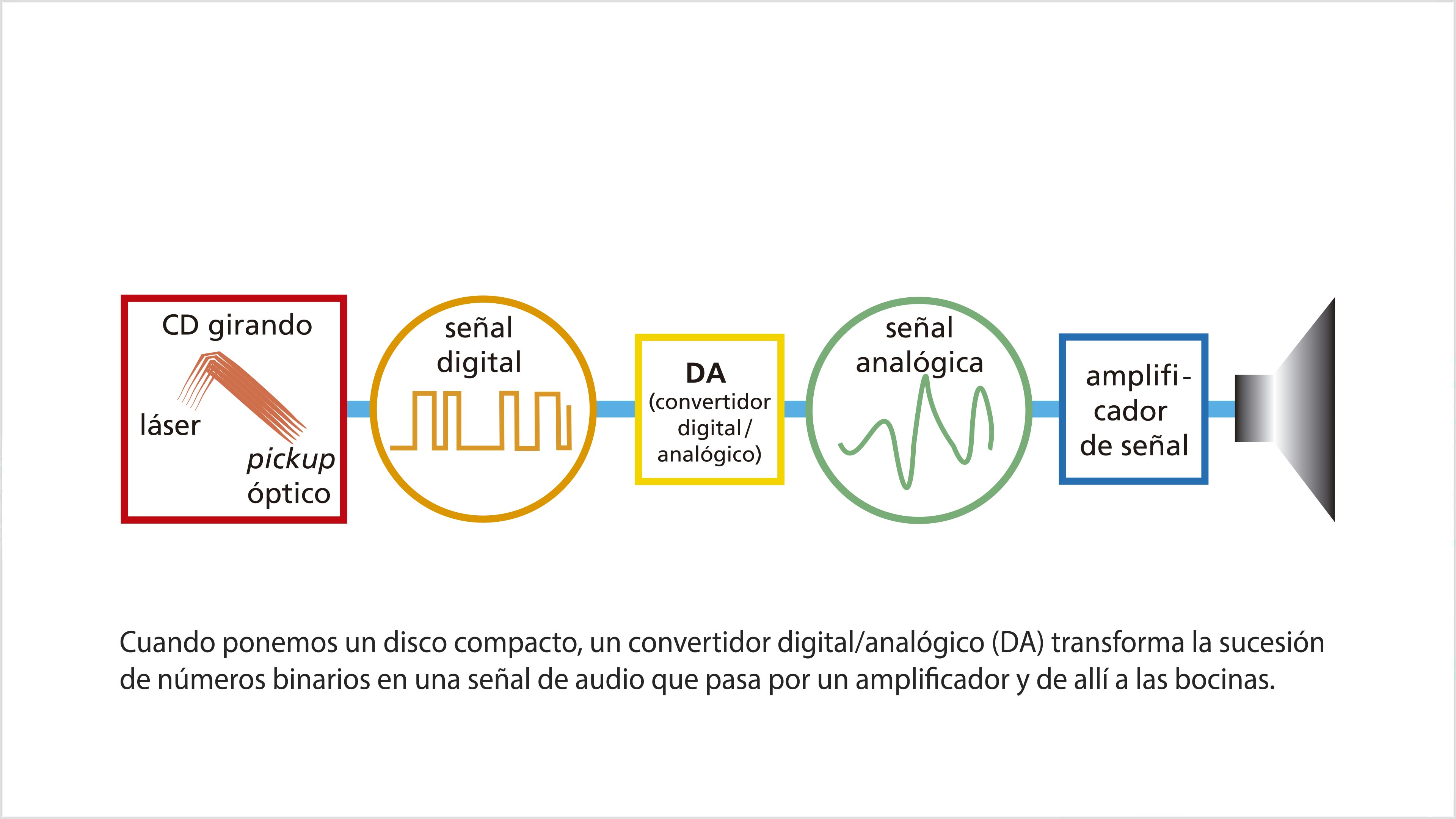 Nostalgia setentera: el audio digital vs el analógico
